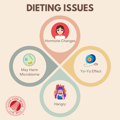 Very restrictive dieting may cause additional issues - gut health, hormones