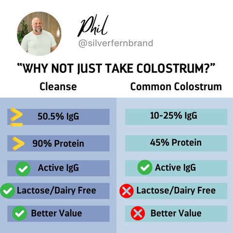 Why not just take colostrum? - gut health, immunoglobulins